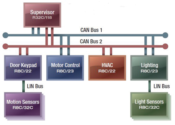 Renesas' R8C family includes several MCUs with CAN support Renesas R8C family